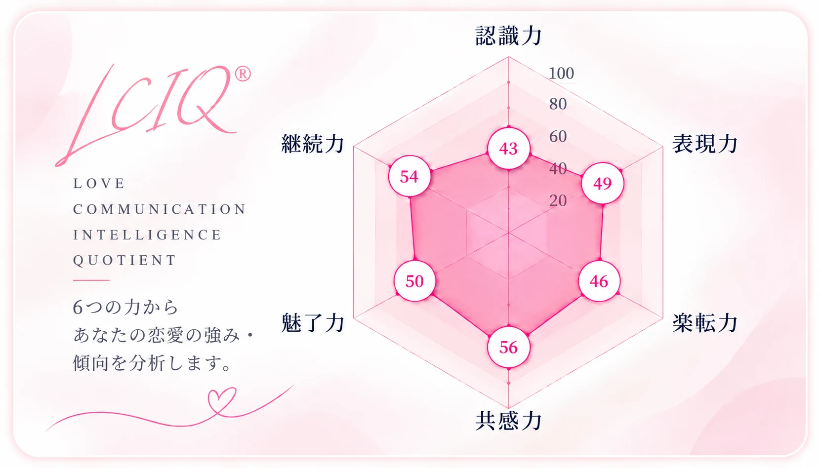 LCIQ®のレーダーチャート例(認識力・表現力・楽転力・共感力・魅了力・継続力)