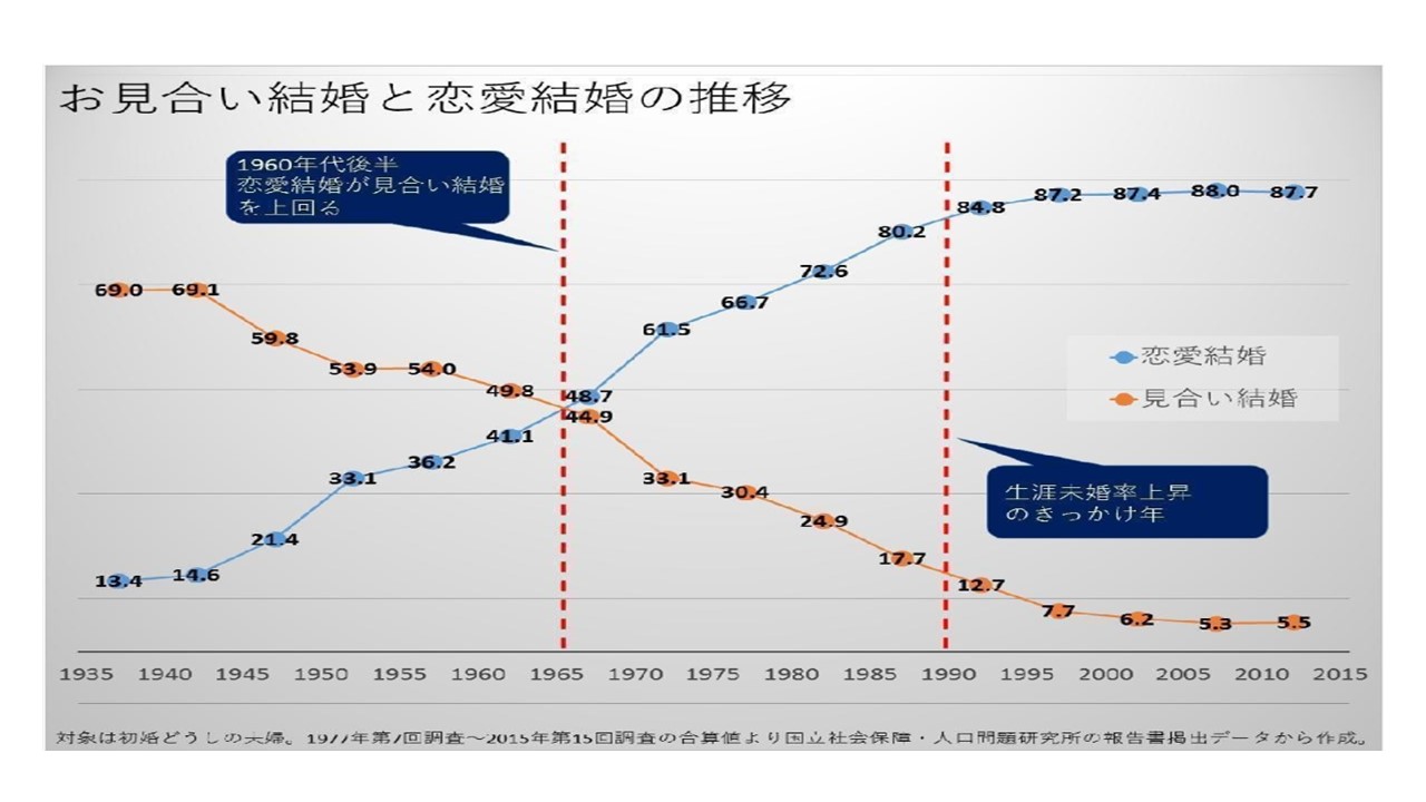結婚ができない現状は お見合い文化の衰退が 大きな原因です